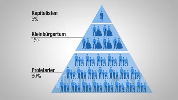 Bild 1 von 14: Im Großbritannien des 19. Jahrhunderts, zur Zeit der Industrialisierung, gehören den reichsten 5 Prozent rund 80 Prozent allen Grundbesitzes.